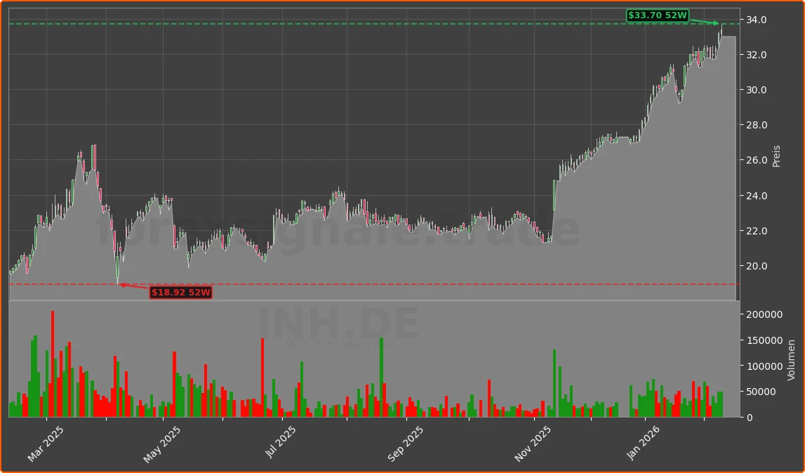 INH.DE Chart