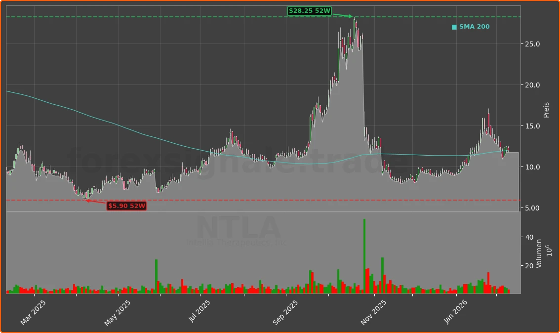 NTLA Chart