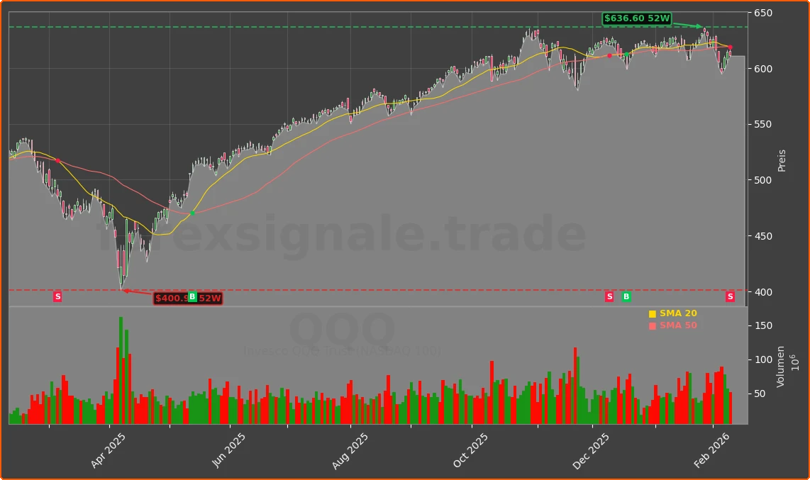 QQQ Chart