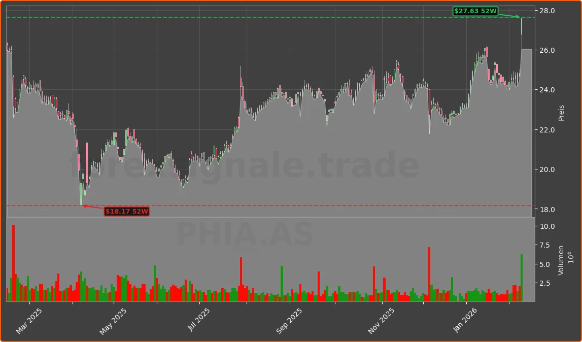 PHIA.AS Chart