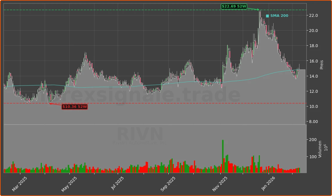 RIVN Chart