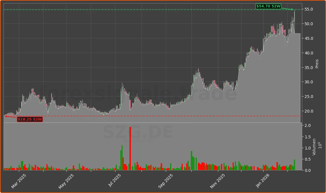 SZG.DE Chart