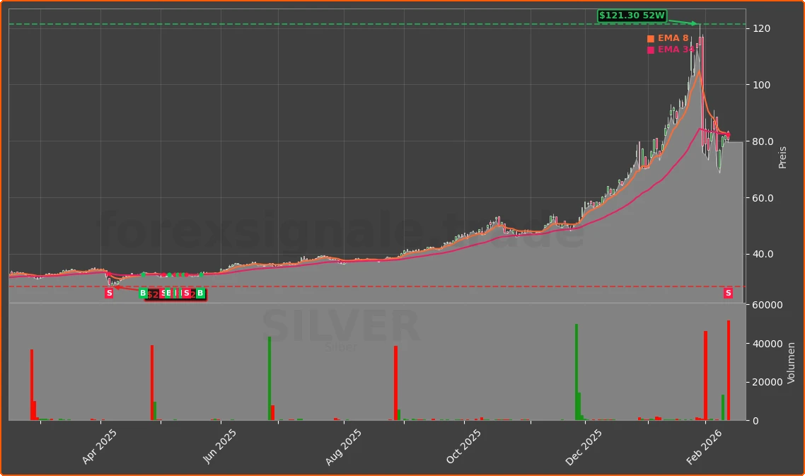 SILVER Chart