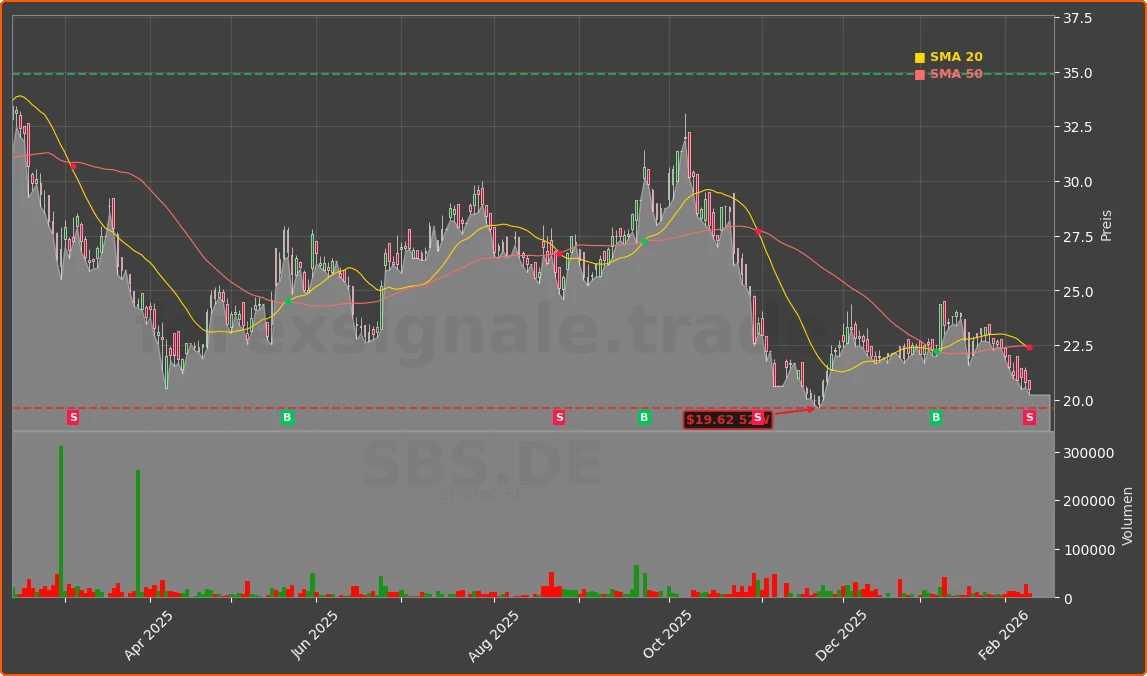 SBS.DE Chart