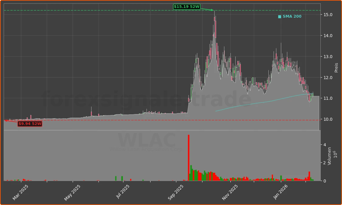 WLAC Chart