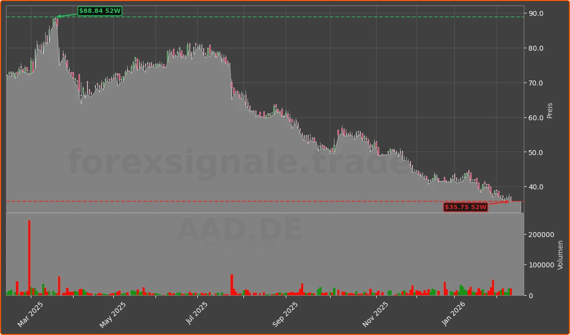 AAD.DE Chart