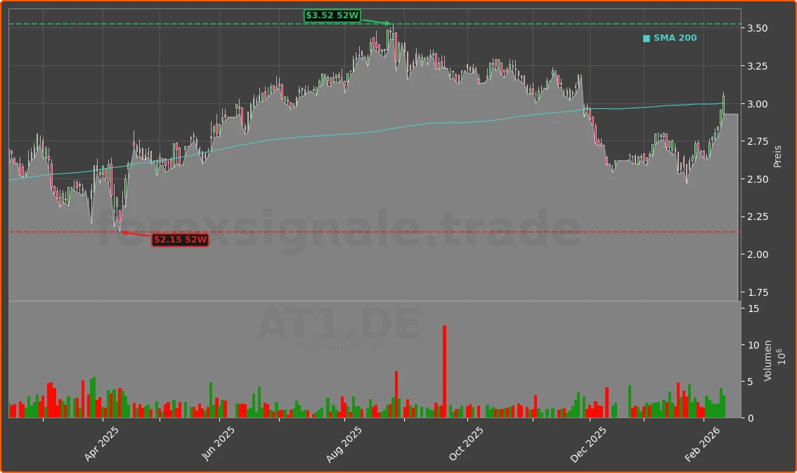 AT1.DE Chart