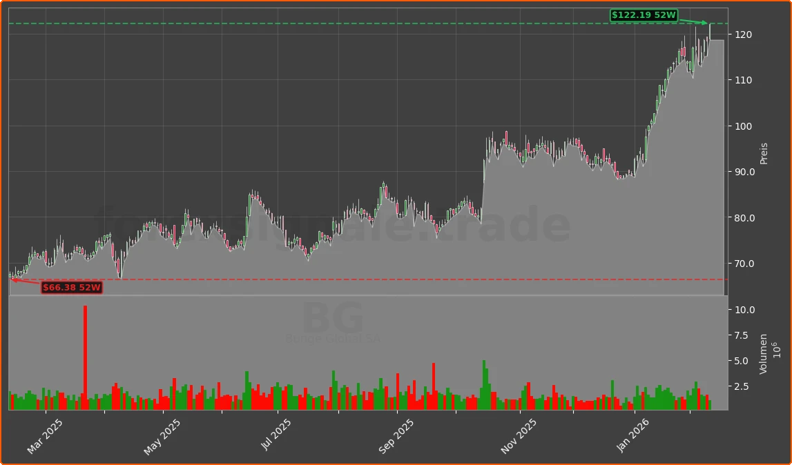 BG Chart