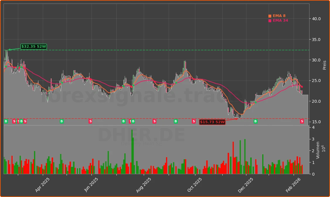 DHER.DE Chart