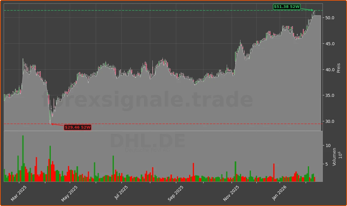 DHL.DE Chart