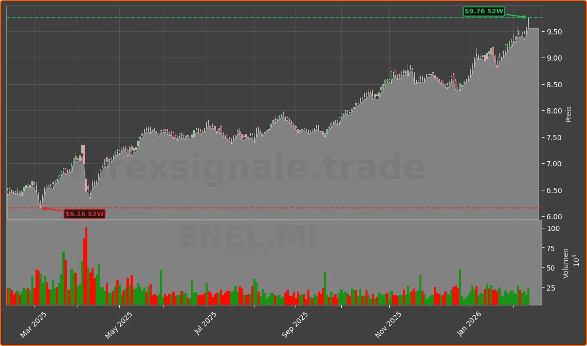 ENEL.MI Chart