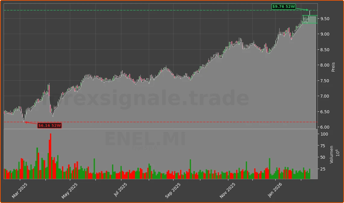 ENEL.MI Chart
