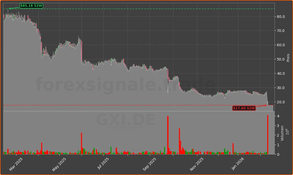 GXI.DE Chart