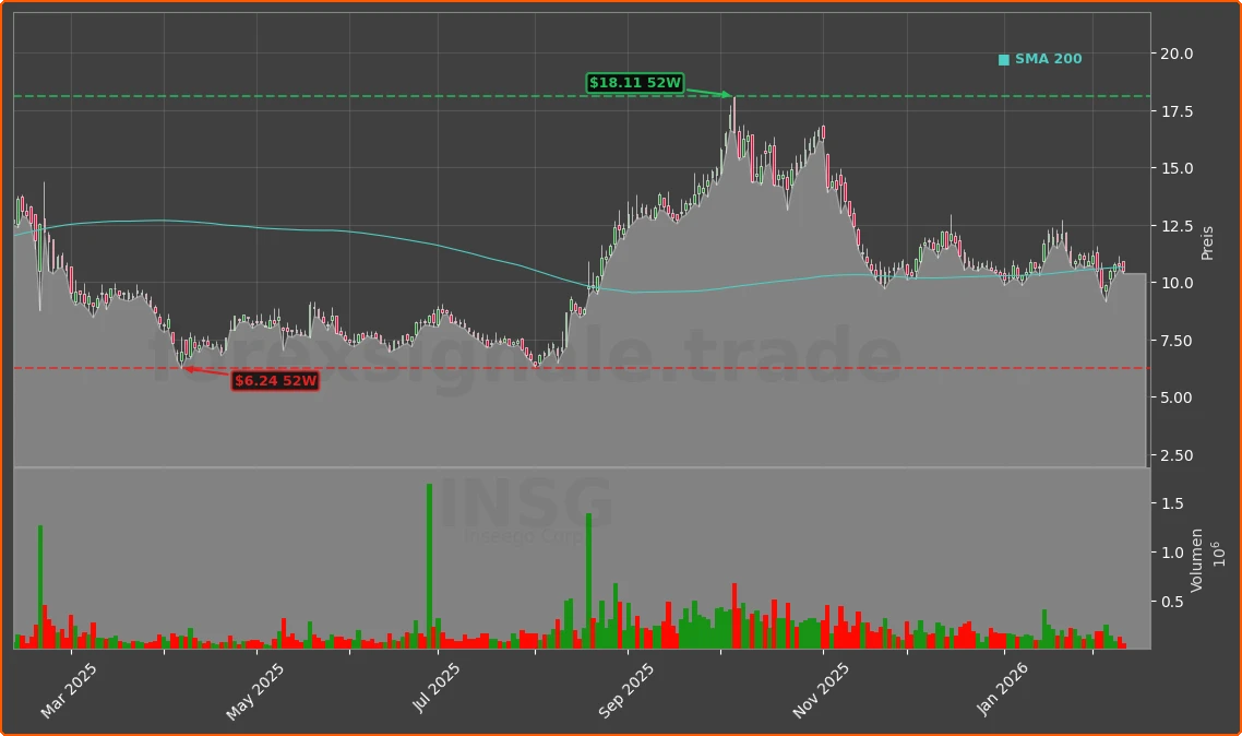 INSG Chart