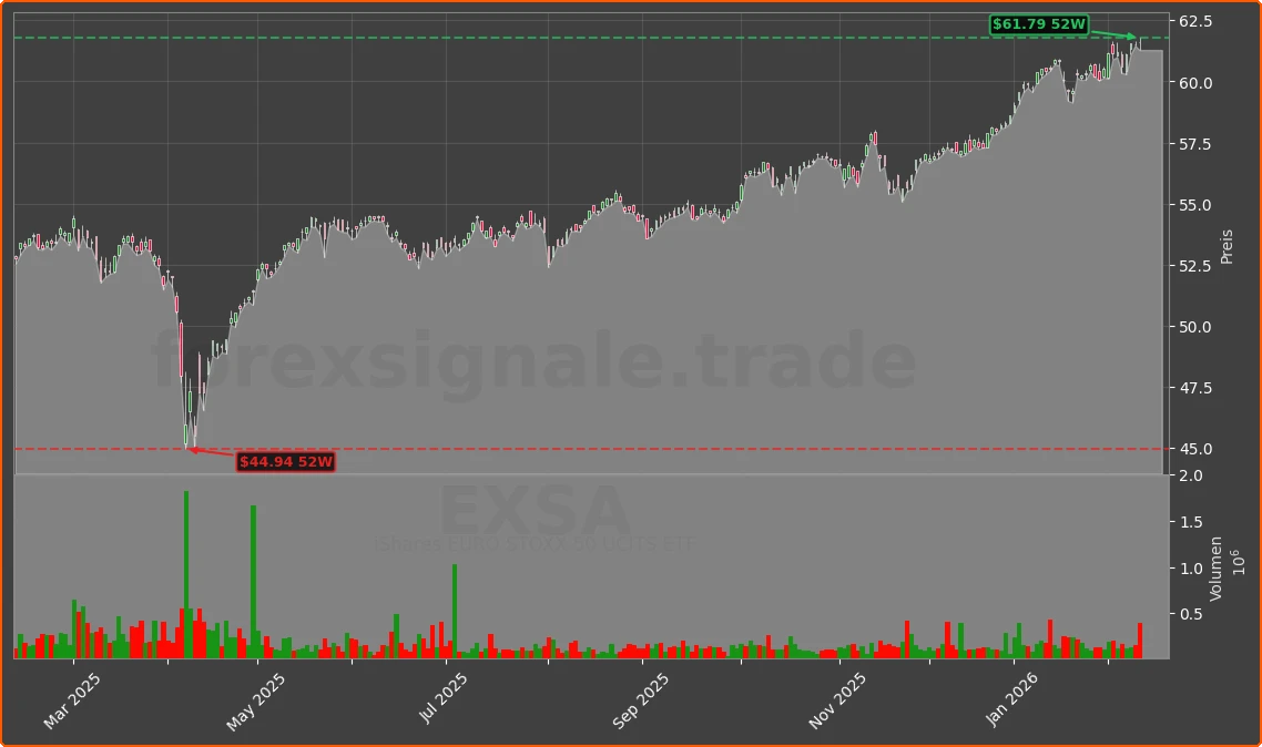 EXSA Chart