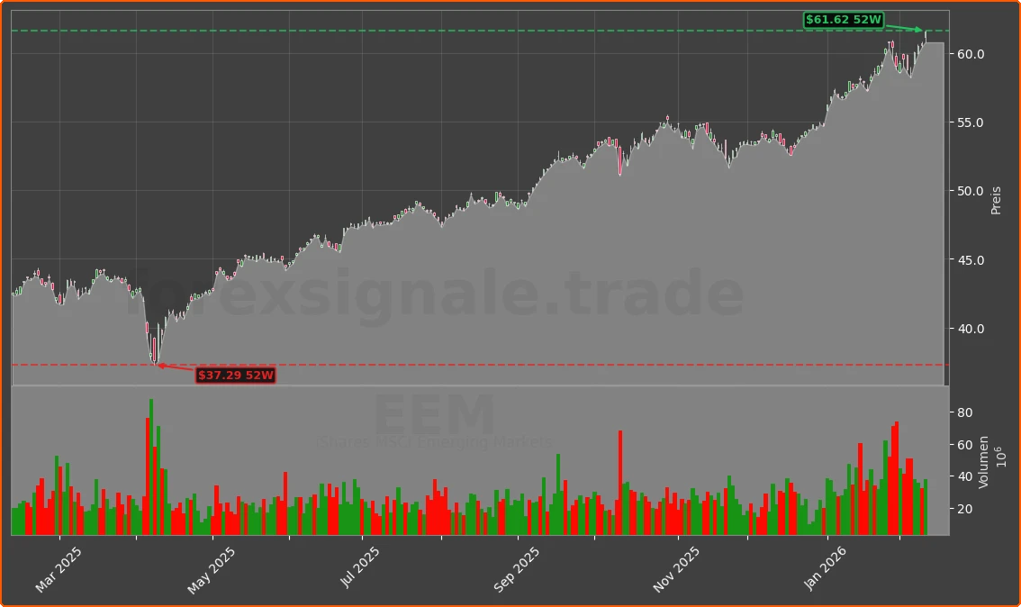 EEM Chart