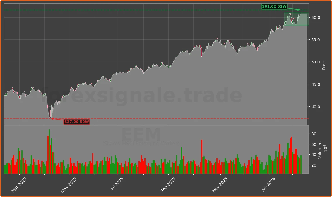 EEM Chart