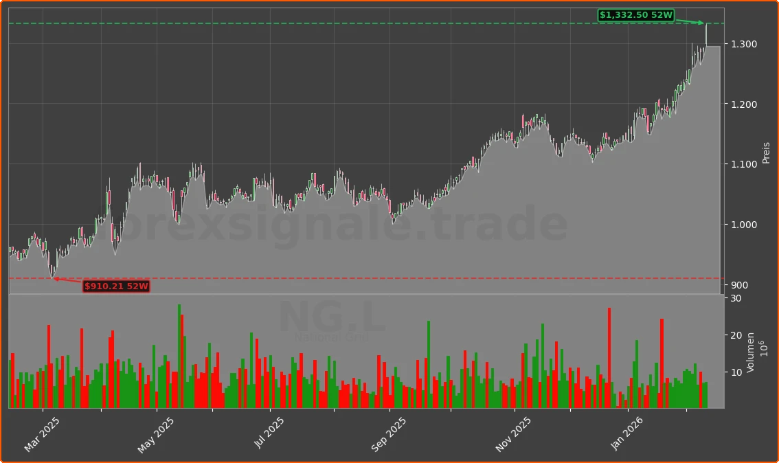 NG.L Chart
