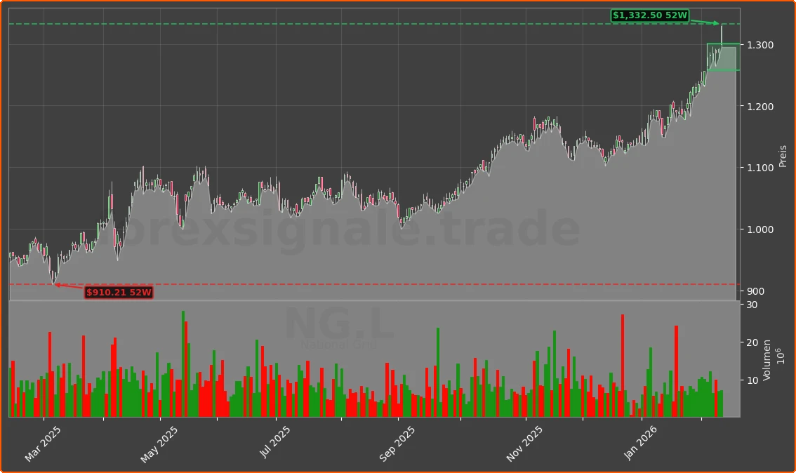 NG.L Chart