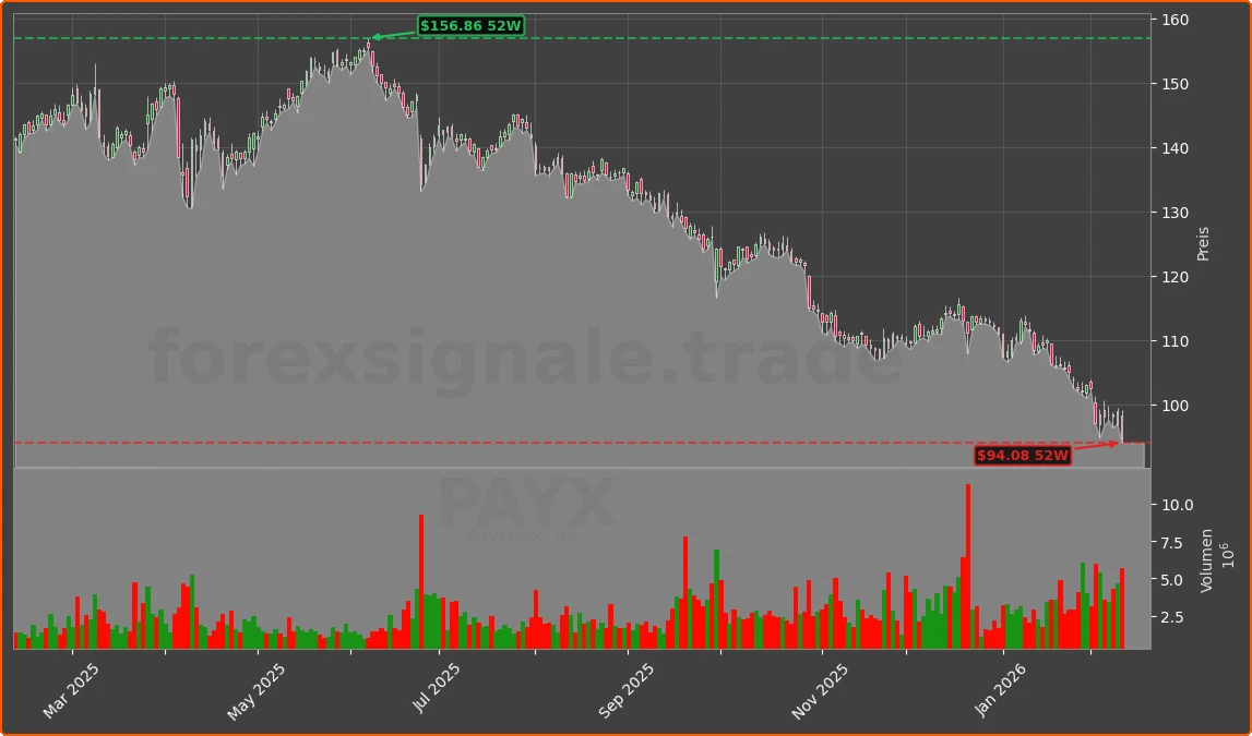 PAYX Chart