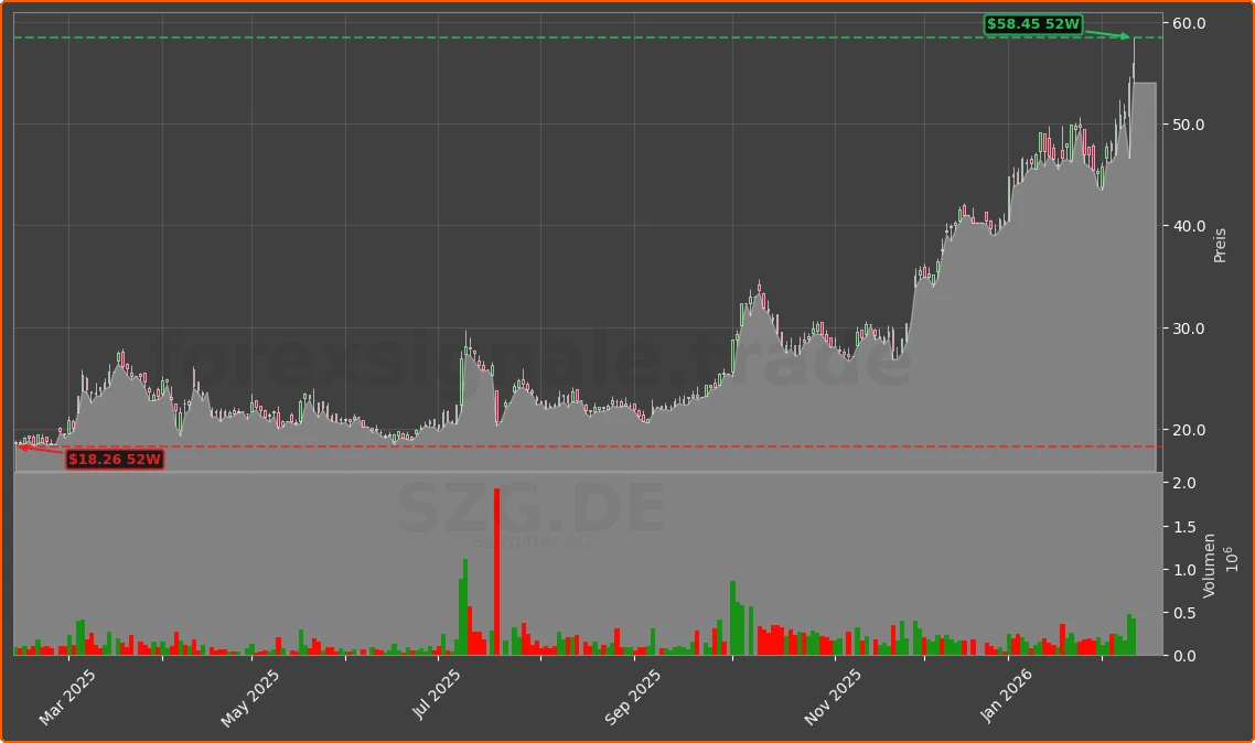 SZG.DE Chart