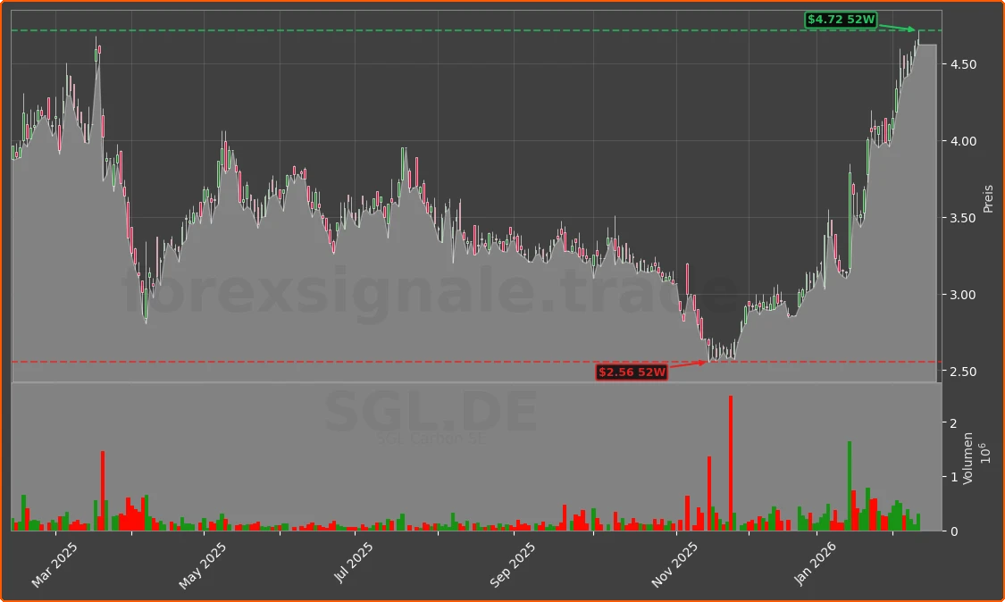 SGL.DE Chart