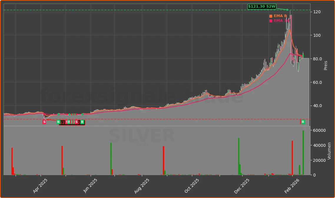 SILVER Chart
