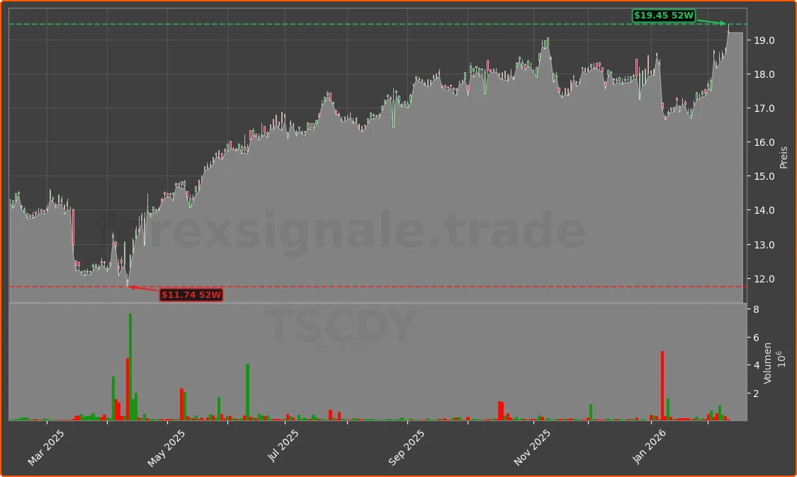 TSCDY Chart