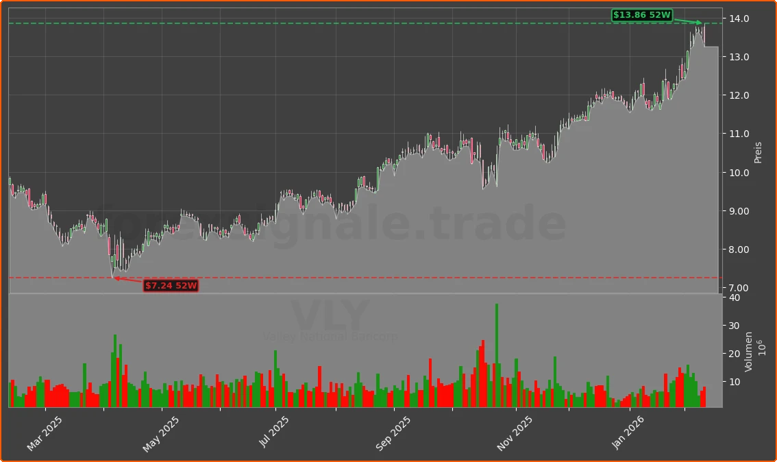 VLY Chart
