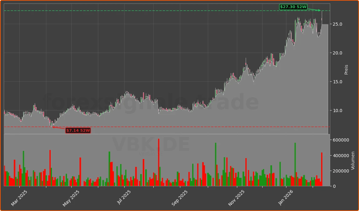 VBK.DE Chart