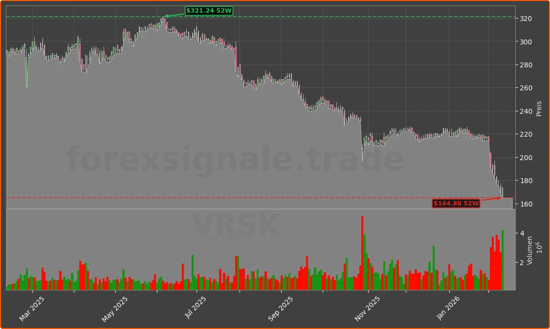 VRSK Chart