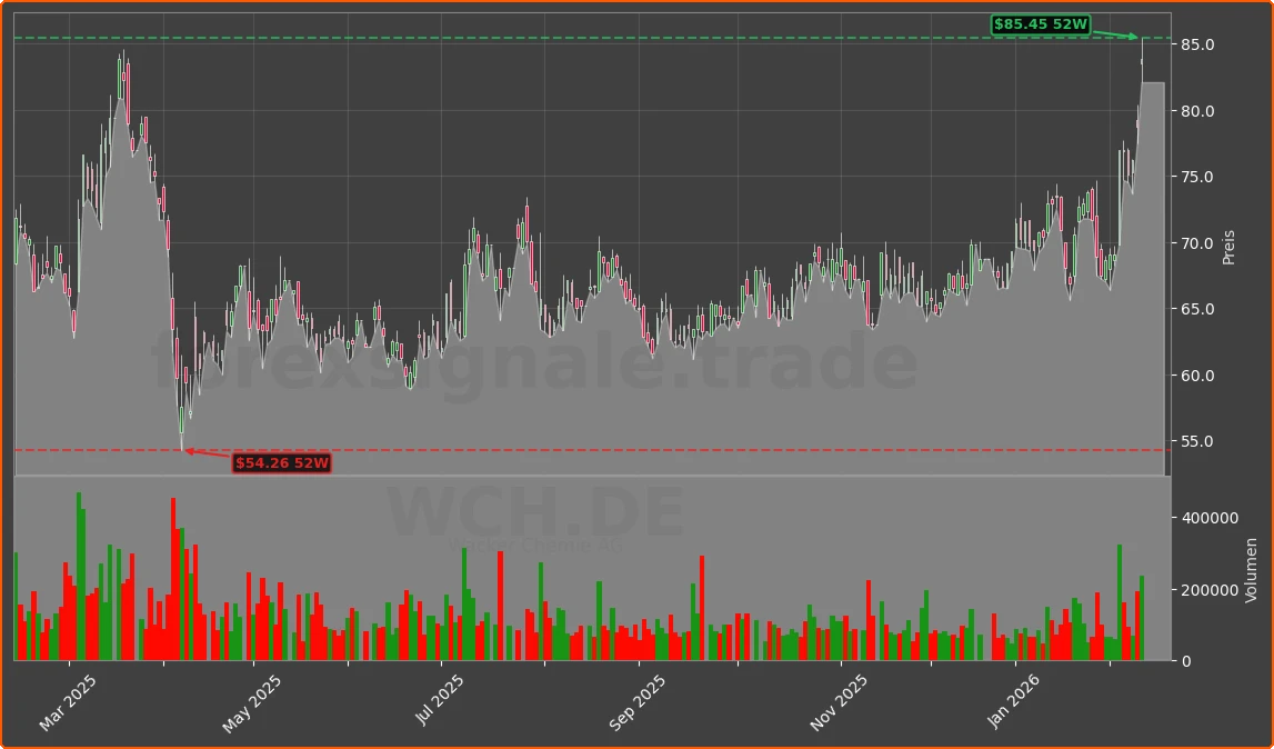 WCH.DE Chart
