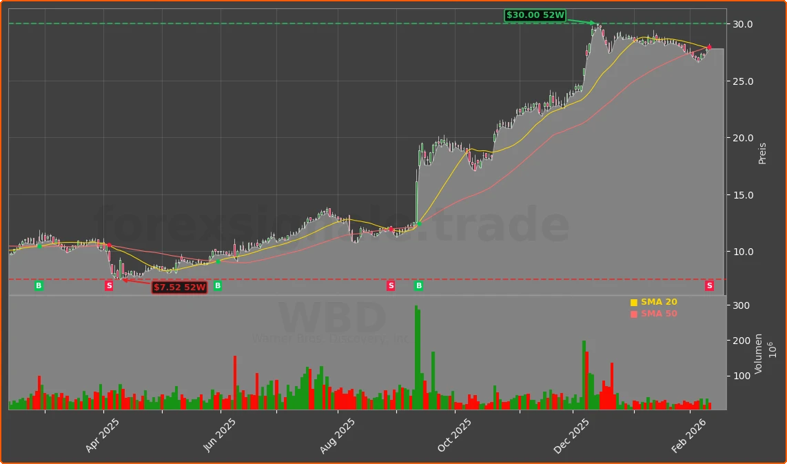 WBD Chart