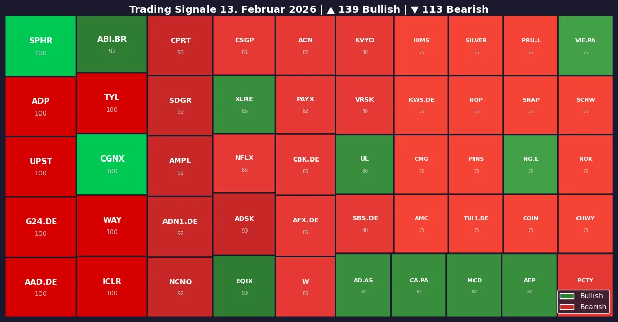 Symbol Heatmap 13.02.26