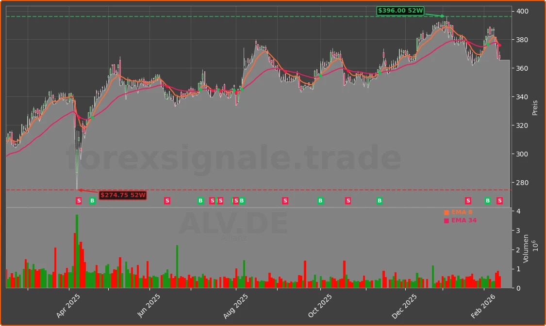 ALV.DE Chart