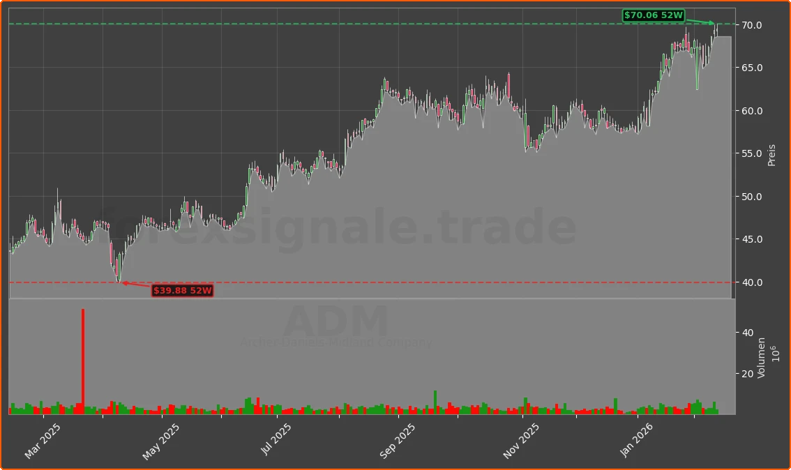 ADM Chart