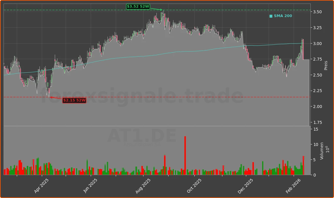 AT1.DE Chart