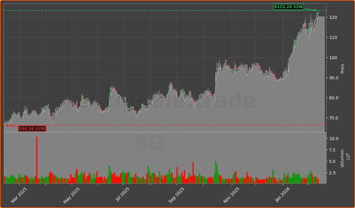 BG Chart