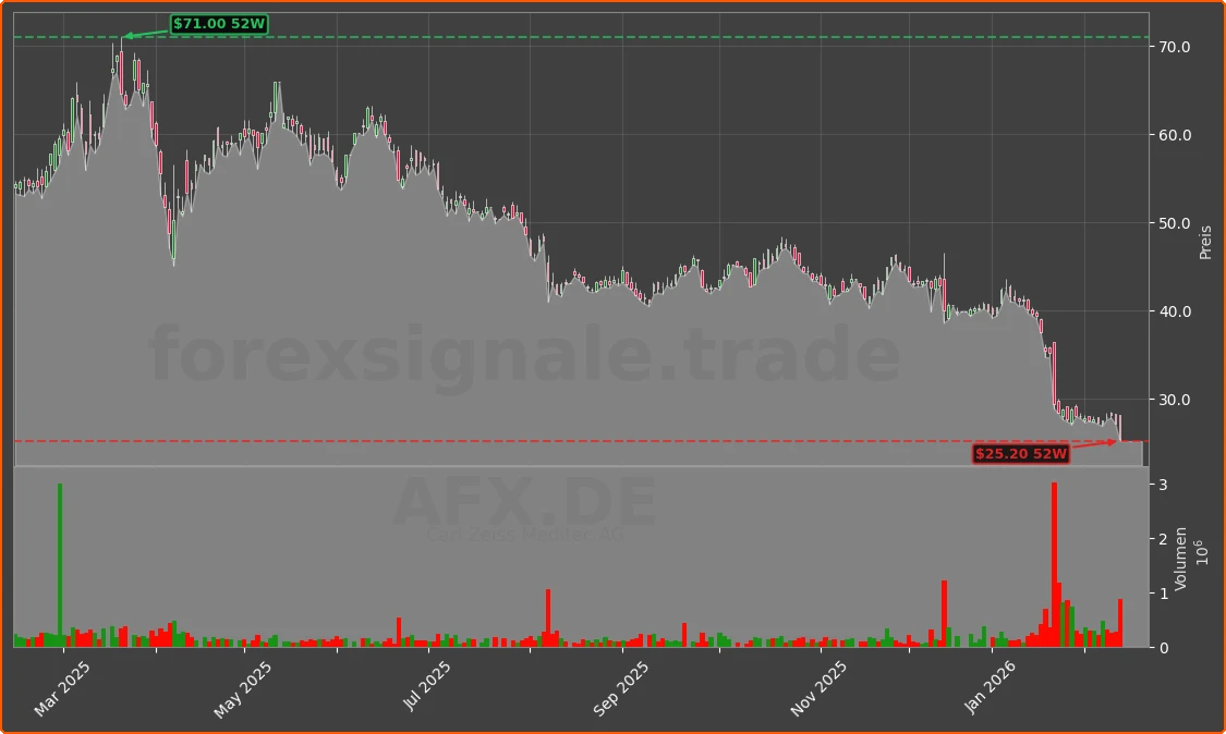 AFX.DE Chart