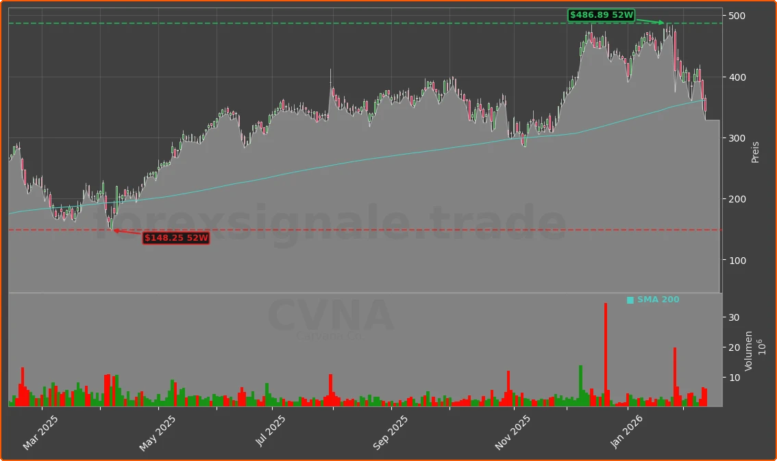 CVNA Chart