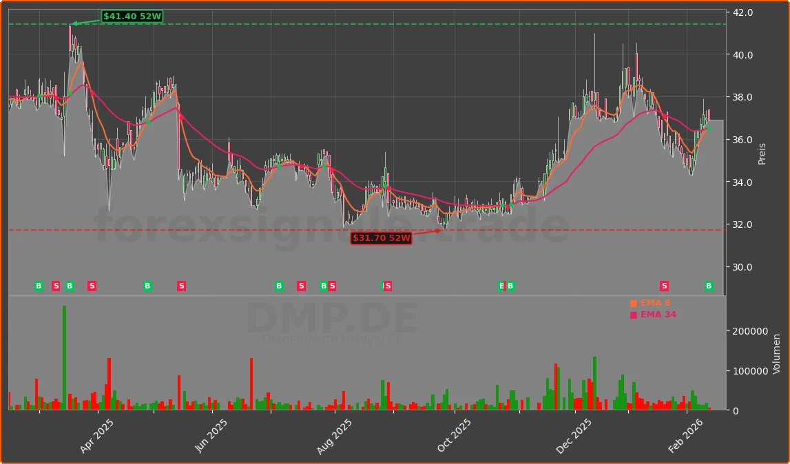 DMP.DE Chart