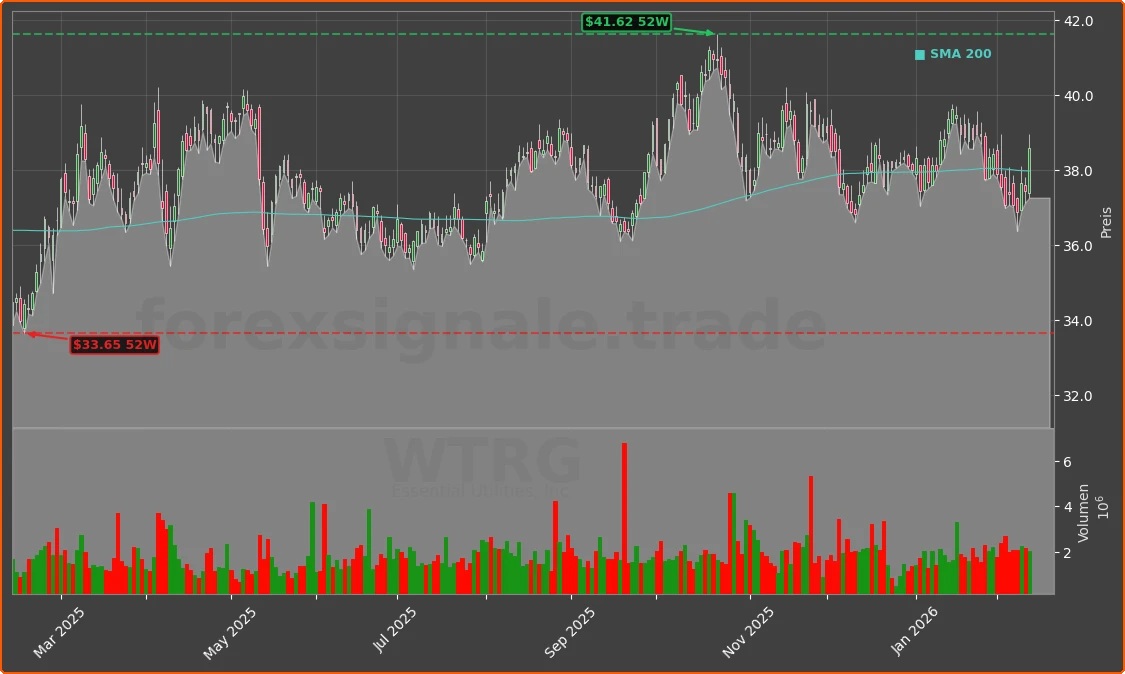 WTRG Chart