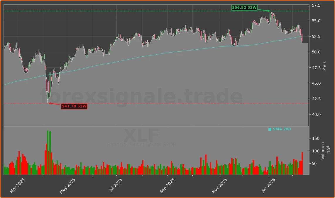XLF Chart