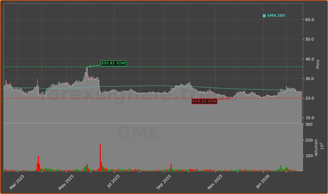 GME Chart