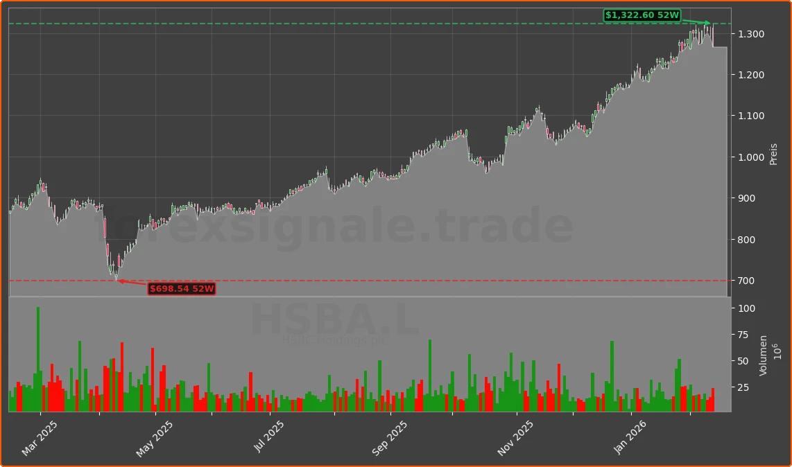 HSBA.L Chart