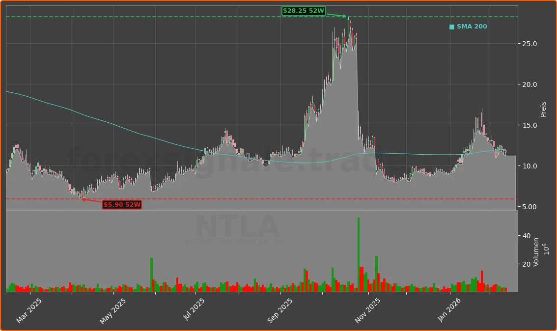 NTLA Chart