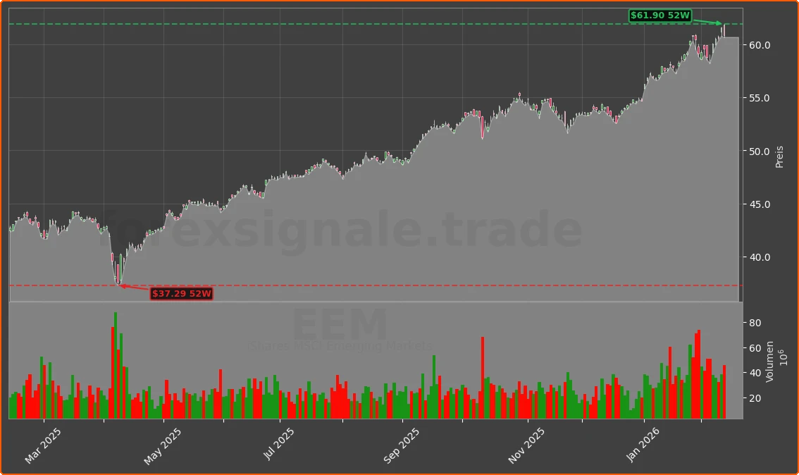 EEM Chart