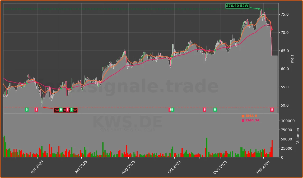 KWS.DE Chart