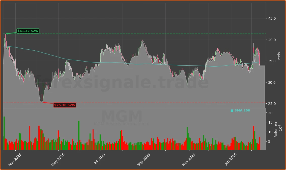 MGM Chart