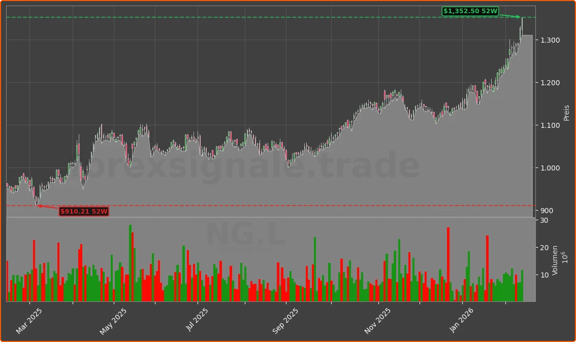 NG.L Chart